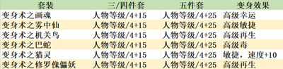 梦幻敏捷套装属性是什么？