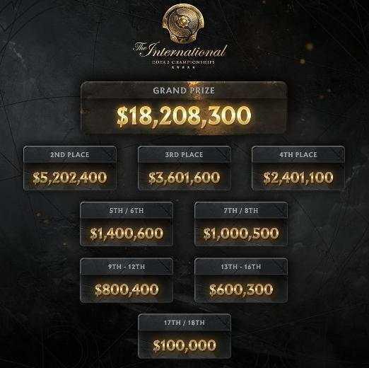 DOTA2 2021年ti奖金是多少？