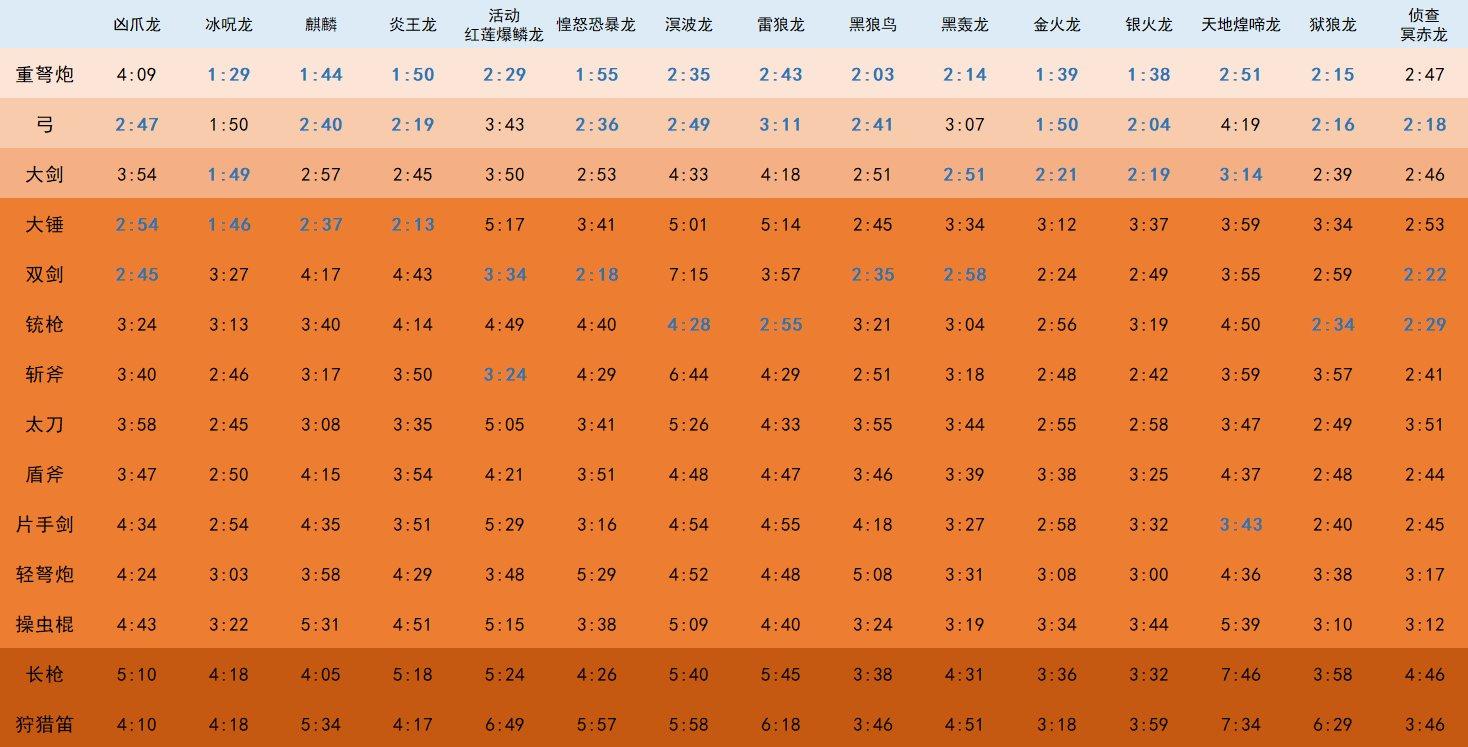 怪物猎人冰原武器输出排名是什么？