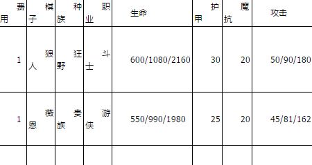 云顶之弈1费棋子介绍