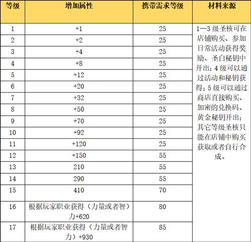 龙族幻想圣核合成和武器发光点亮规则介绍