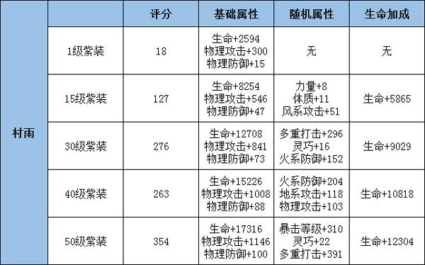 龙族幻想装备怎么提升