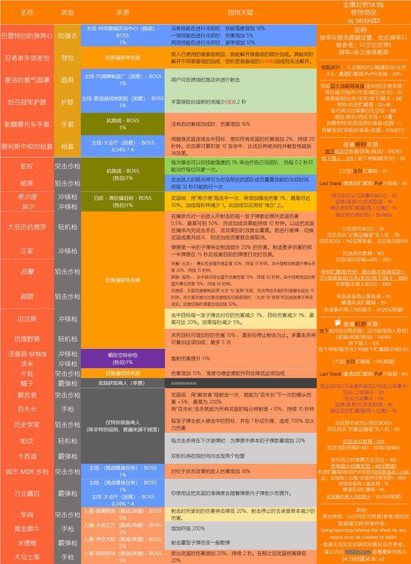 全境封锁机密装备怎么获得