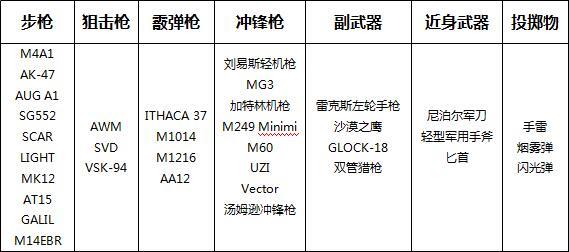 cfhd有哪些武器