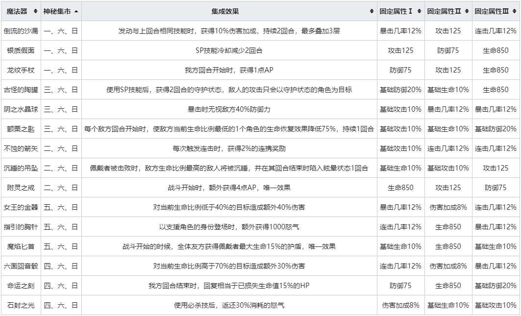 从零开始的异世界生活魔法器集成效果