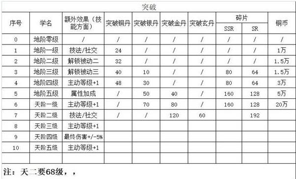 精灵食肆妖怪怎么突破