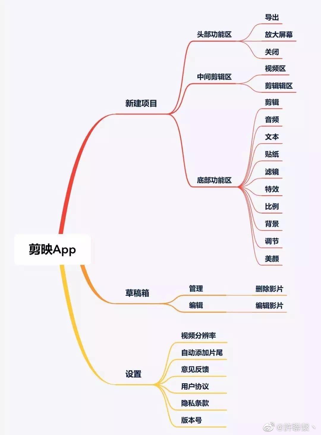 剪映怎么用