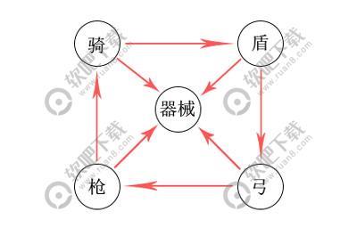 三国志战略版兵种克制效果