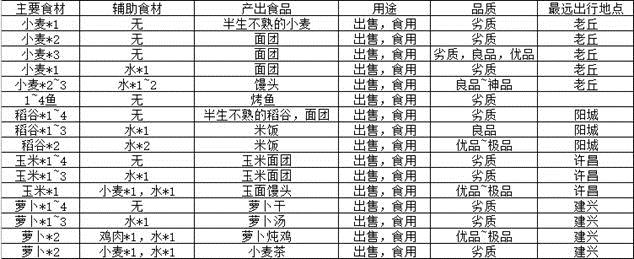 江湖悠悠食谱大全